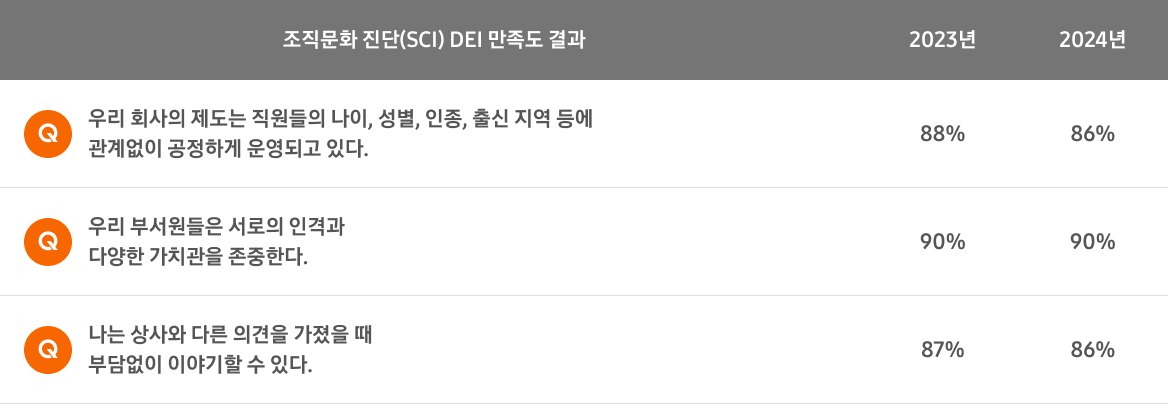 조직문화 진단(SCI) DEI 만족도 결과 Q : 우리 회사의 제도는 직원들의 나이, 성별, 인종, 출신지역 등에 관계없이 공정하게 운영되고 있다. - 2023년 88%, 2024년 86% / Q : 우리 부서원들은 서로의 인격과 다양한 가치관을 존중한다. - 2023년 90%, 2024년 90% / Q : 나는 상사와 다른 의견을 가졌을 때 부담없이 이야기할 수 있다. - 2023년 87%, 2024년 86%